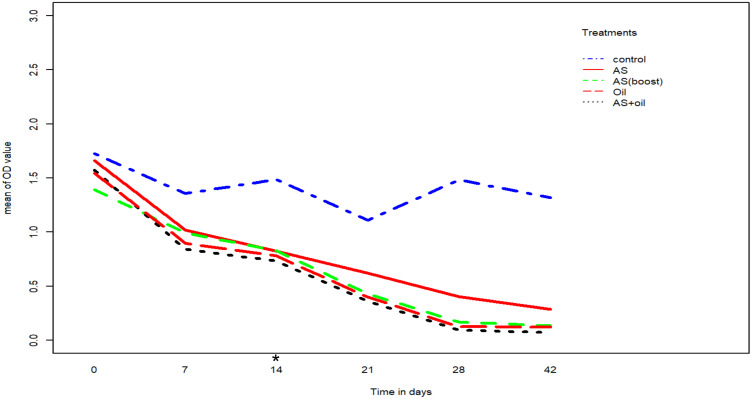 Combined Adjuvant Formulations Enhanced an Immune Response of Trivalent Foot and Mouth Disease Vaccine in Cattle.