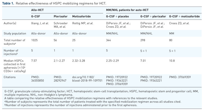 Innovations in hematopoietic stem-cell mobilization: a review of the novel CXCR4 inhibitor motixafortide.