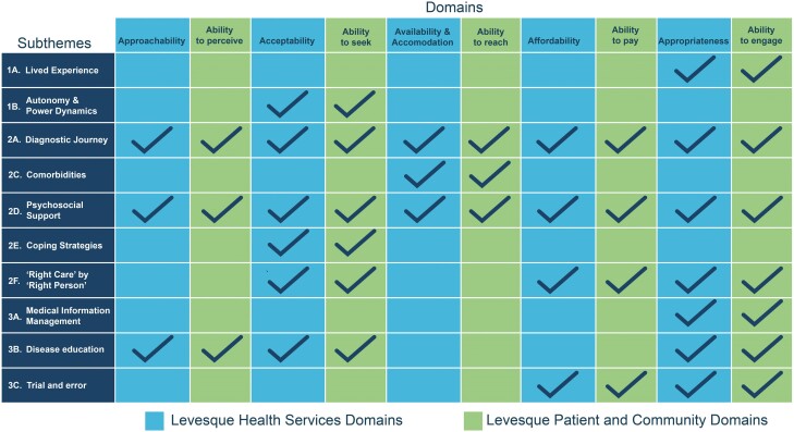 Patient-Centered Access to IBD Care: A Qualitative Study.