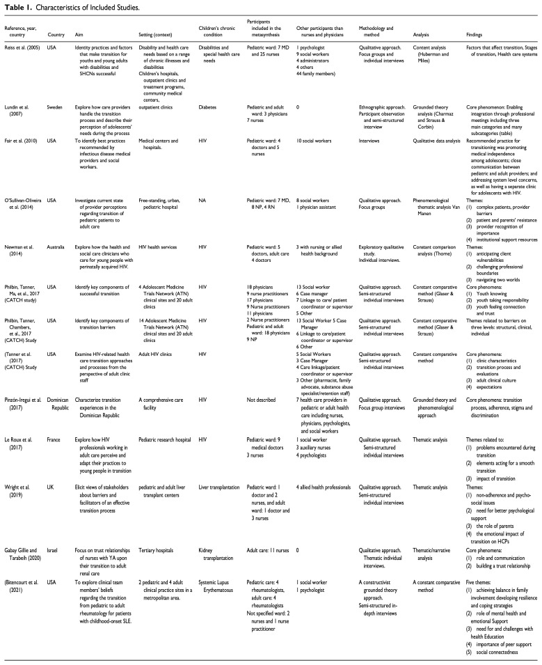 Nurses' and Doctors' Experiences of Transferring Adolescents or Young Adults With Long-Term Health Conditions From Pediatric to Adult Care: A Metasynthesis.