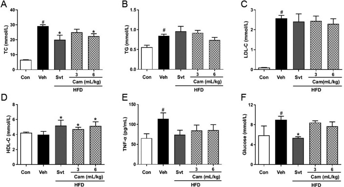 Camellia oil (<i>Camellia oleifera</i> Abel.) treatment improves high-fat diet-induced atherosclerosis in apolipoprotein E (ApoE)<sup>-/-</sup> mice.