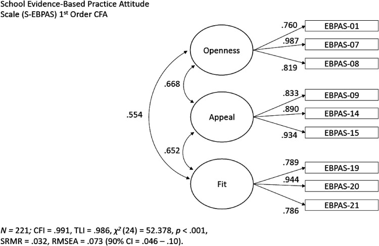 Teacher attitudes toward evidence-based practices: Exploratory and confirmatory analyses of the school-adapted evidence-based practice attitude scale.