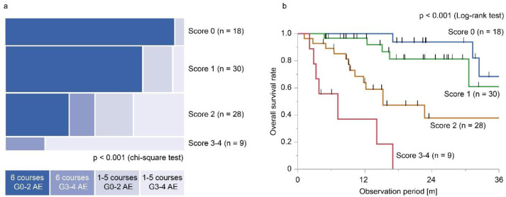 Clinical significance of completion of radium-223 treatment and acute adverse events in patients with metastatic castration-resistant prostate cancer.