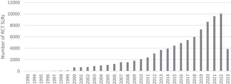 Systematic literature reviews over the years.