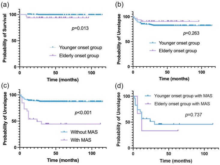 Clinical characteristics and outcome of elderly onset adult-onset Still's disease: A 10-year retrospective study