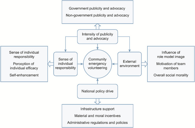 Attribution of Community Emergency Volunteer Behaviour During the COVID-19 Pandemic: A Study of Community Residents in Shanghai, China.