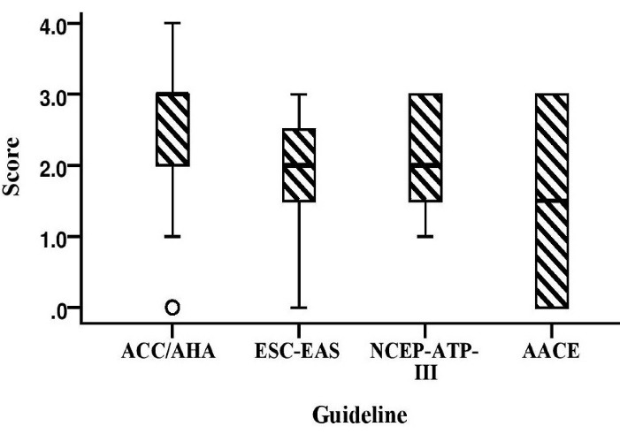 The approach of Iranian clinical pharmacists in the treatment of dyslipidemia based on international guidelines.