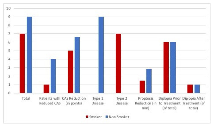 Effects of Smoking on Outcomes of Thyroid Eye Disease Treated with Teprotumumab: A Retrospective Cohort Study.