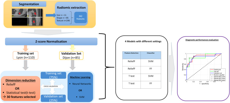 Radiomics combined with transcriptomics to predict response to immunotherapy from patients treated with PD-1/PD-L1 inhibitors for advanced NSCLC.