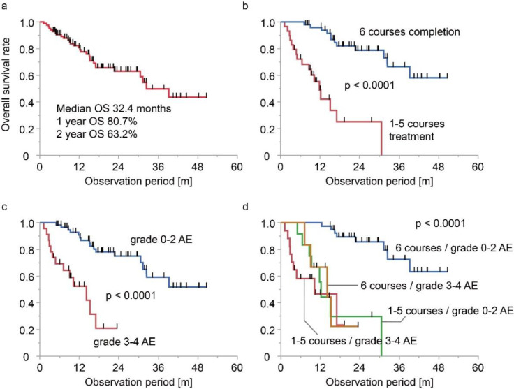 Clinical significance of completion of radium-223 treatment and acute adverse events in patients with metastatic castration-resistant prostate cancer.