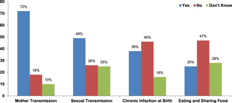 Assessment of hepatitis-related knowledge, attitudes, and practices on quality of life with the moderating role of internalized stigma among hepatitis B-positive patients in Pakistan.