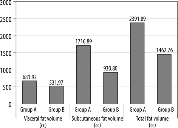 Computed tomographic abdominal fat volume estimation - a handy tool to predict the risk of metabolic syndrome.