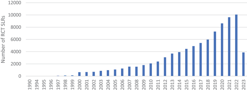 Systematic literature reviews over the years.