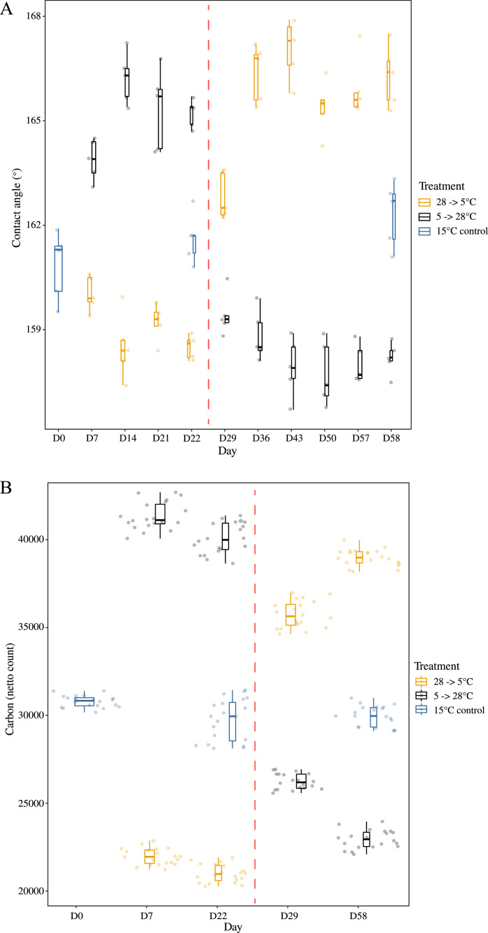 Indigenous and introduced Collembola differ in desiccation resistance but not its plasticity in response to temperature