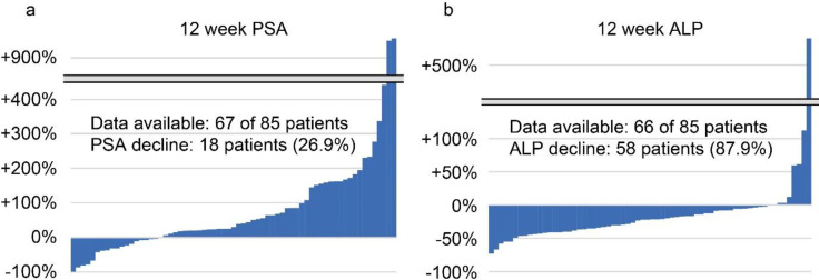 Clinical significance of completion of radium-223 treatment and acute adverse events in patients with metastatic castration-resistant prostate cancer.