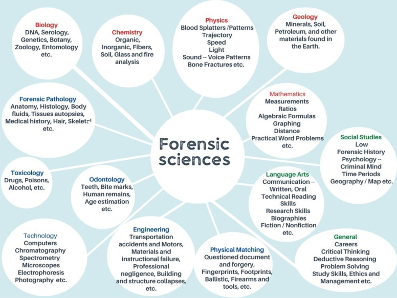 Curriculum of bachelor's degree in forensic science at Al Istiqlal University in Palestine and students' evaluation of the model.