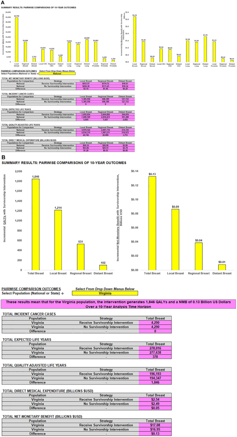 Translating an Economic Analysis into a Tool for Public Health Resource Allocation in Cancer Survivorship.