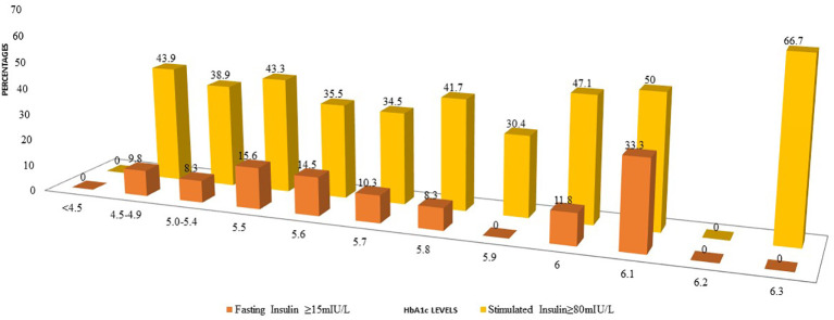 Hyperinsulinemia: an early biomarker of metabolic dysfunction.