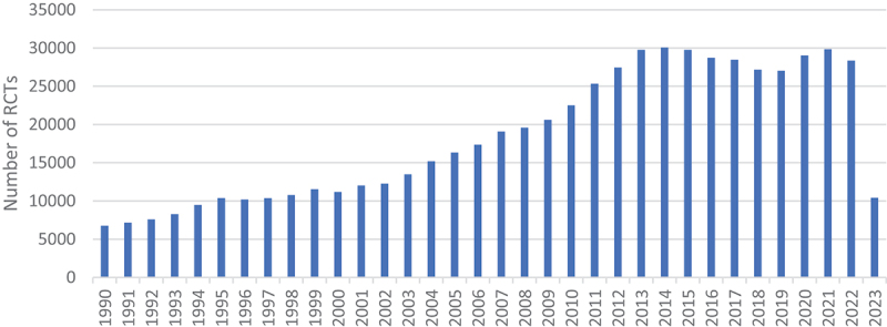 Systematic literature reviews over the years.