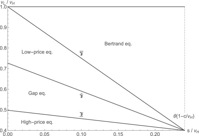 Price-Directed Search, Product Differentiation and Competition.