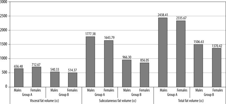 Computed tomographic abdominal fat volume estimation - a handy tool to predict the risk of metabolic syndrome.