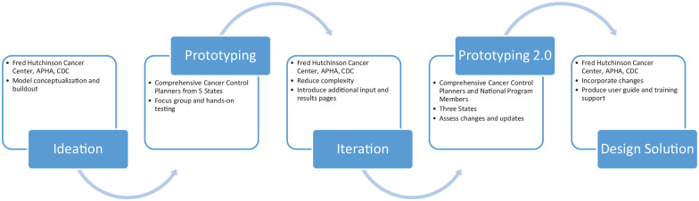 Translating an Economic Analysis into a Tool for Public Health Resource Allocation in Cancer Survivorship.