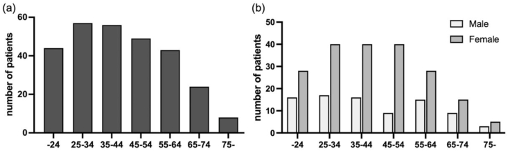 Clinical characteristics and outcome of elderly onset adult-onset Still's disease: A 10-year retrospective study