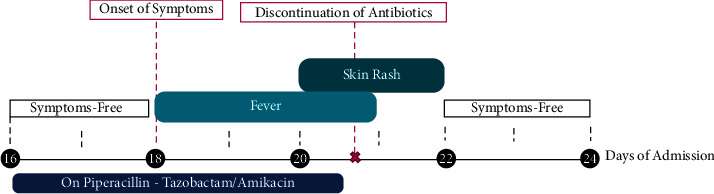 Drug Reaction with Eosinophilia and Systemic Symptoms Syndrome in a Child with Cystic Fibrosis.