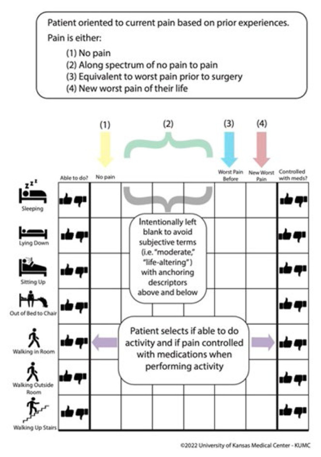 Investigation of a Novel Activity-Based Checks (ABC) Functional Pain Scale in the Post-Operative Urologic Surgery Patient.