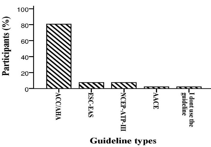 The approach of Iranian clinical pharmacists in the treatment of dyslipidemia based on international guidelines.