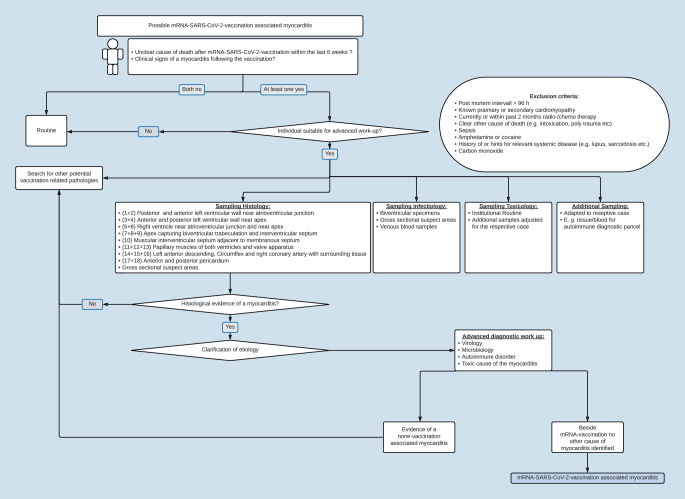 Diagnostics of messenger ribonucleic acid (mRNA) severe acute respiratory syndrome-corona virus‑2 (SARS-CoV‑2) vaccination-associated myocarditis-A systematic review.