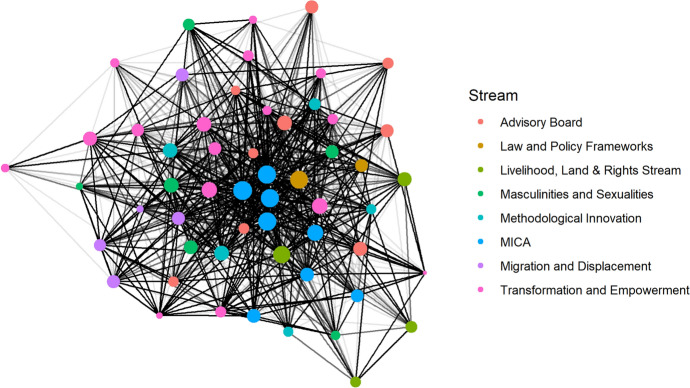 Revealing the Relational Mechanisms of Research for Development Through Social Network Analysis.