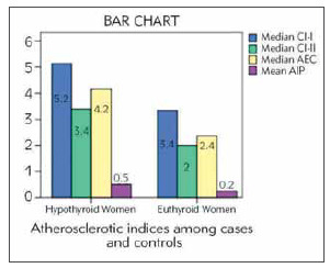 Dyslipidaemia and inflammatory markers as the risk predictors for cardiovascular disease in newly diagnosed premenopausal hypothyroid women.