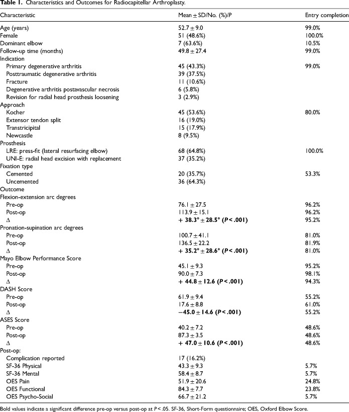 Radiocapitellar Arthroplasty: Systematic Review.