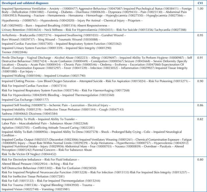 Elaboration of a nursing record standard for an Emergency Care Unit.