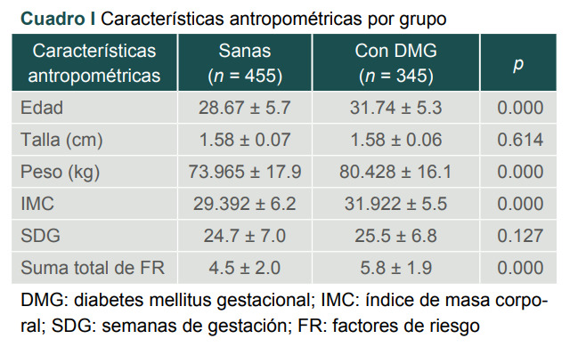 [Maternal-fetal outcomes in women with gestational diabetes in an intensive control program].