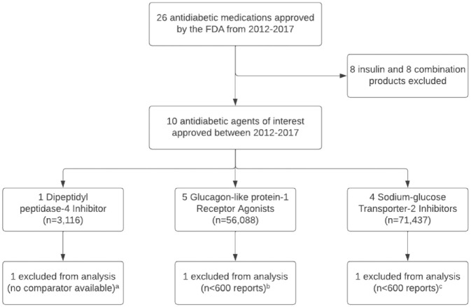 Assessing adverse drug reaction reports for antidiabetic medications approved by the food and drug administration between 2012 and 2017: a pharmacovigilance study.