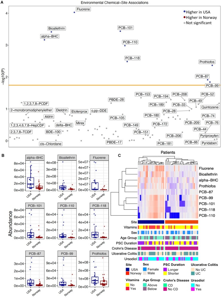 Environmental chemicals and endogenous metabolites in bile of USA and Norway patients with primary sclerosing cholangitis.