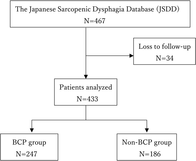 Association between board-certified physiatrist involvement and functional outcomes in sarcopenic dysphagia patients: a retrospective cohort study of the Japanese Sarcopenic Dysphagia Database.