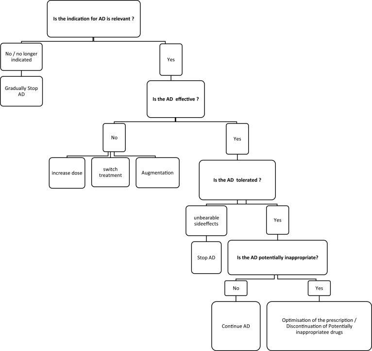 Discontinuation of Antidepressants in Older Adults: A Literature Review.