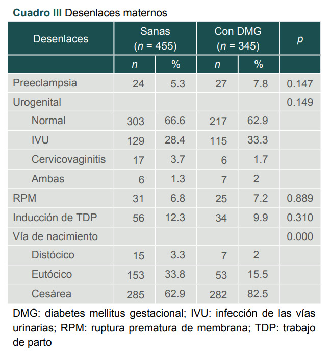 [Maternal-fetal outcomes in women with gestational diabetes in an intensive control program].