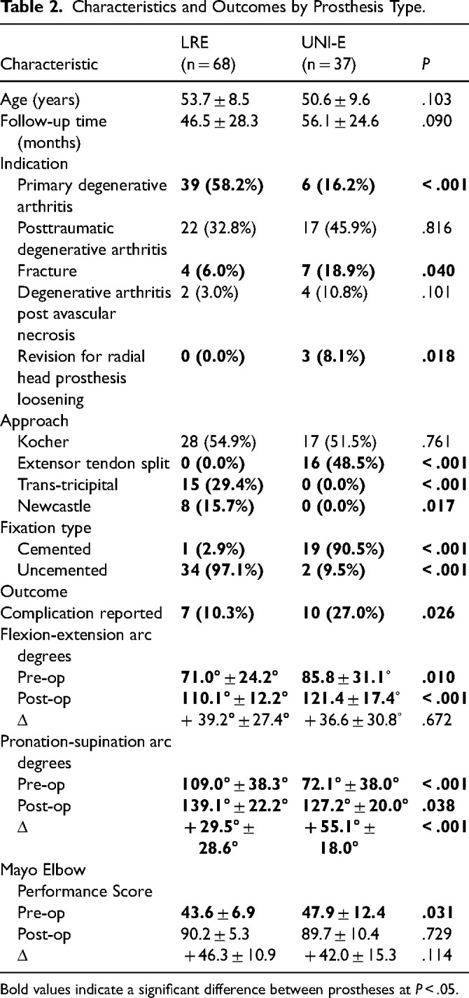 Radiocapitellar Arthroplasty: Systematic Review.