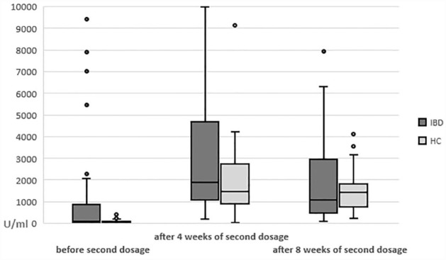 Nationwide experiences with trough levels, durability, and disease activity among inflammatory bowel disease patients following COVID-19 vaccination.