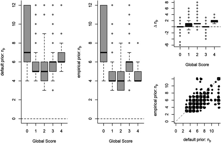 Empirical Priors in Polytomous Computerized Adaptive Tests: Risks and Rewards in Clinical Settings.