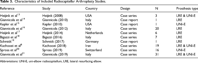 Radiocapitellar Arthroplasty: Systematic Review.