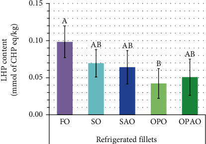 Effect of Feeding Acid Oils on European Seabass Fillet Lipid Composition, Oxidative Stability, Color, and Sensory Acceptance.