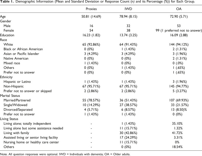 Video Call Usage in Older Adults With or Without Dementia Impacted by the COVID-19 Pandemic.