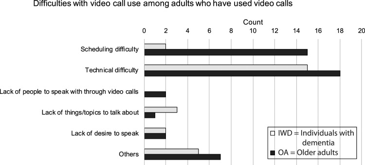 Video Call Usage in Older Adults With or Without Dementia Impacted by the COVID-19 Pandemic.