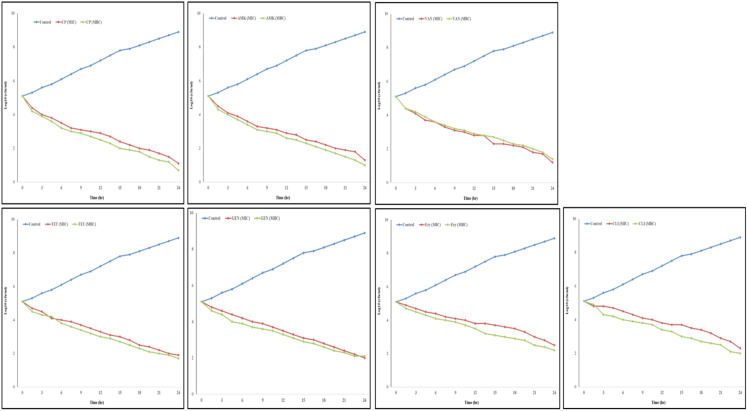 Comparative <i>in vitro</i> activity of various antibiotic against planktonic and biofilm and the gene expression profile in <i>Pseudomonas aeruginosa</i>.