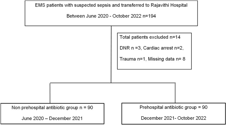 Impact of Prehospital Antibiotics on in-Hospital Mortality in Emergency Medical Service Patients with Sepsis.